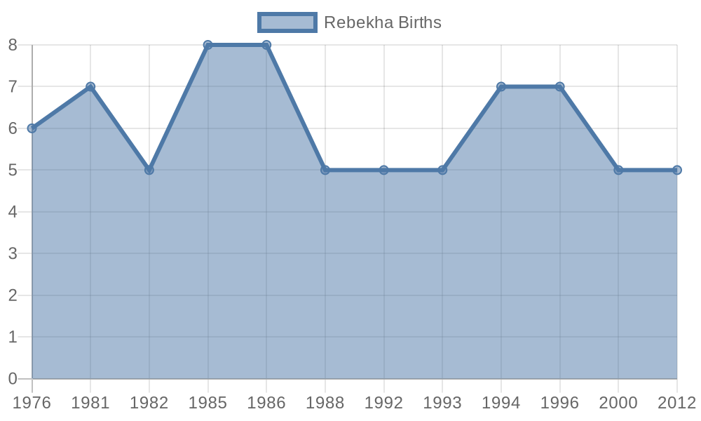 Rebekha Births by Year (US)